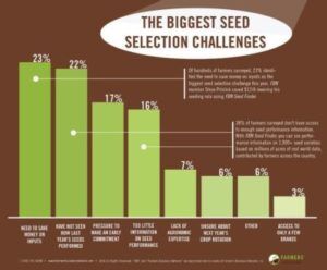 Les plus grands défis auxquels sont confrontées les exploitations agricoles en matière de sélection des semences